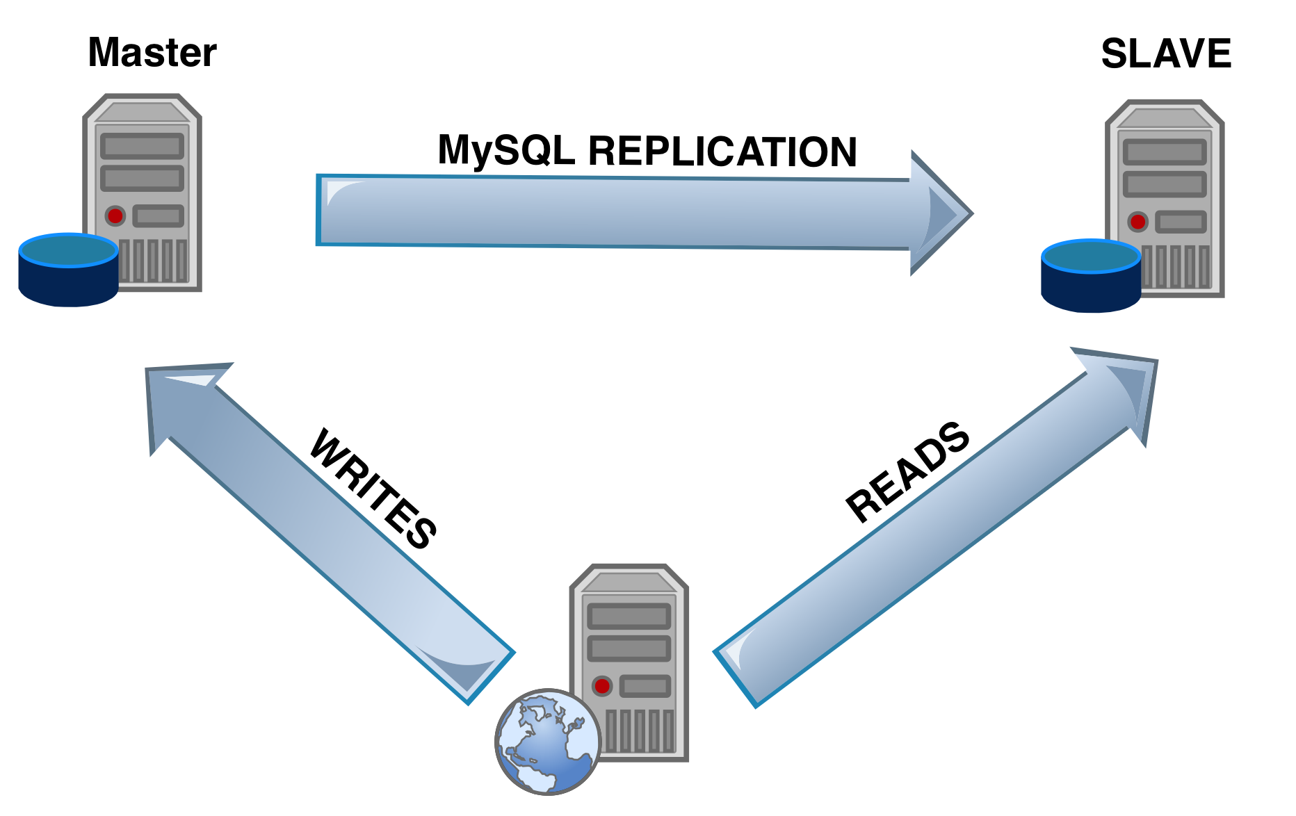 Асинхронная бд. Репликация MYSQL. Master slave репликация. Репликация серверов. Репликации SQL.